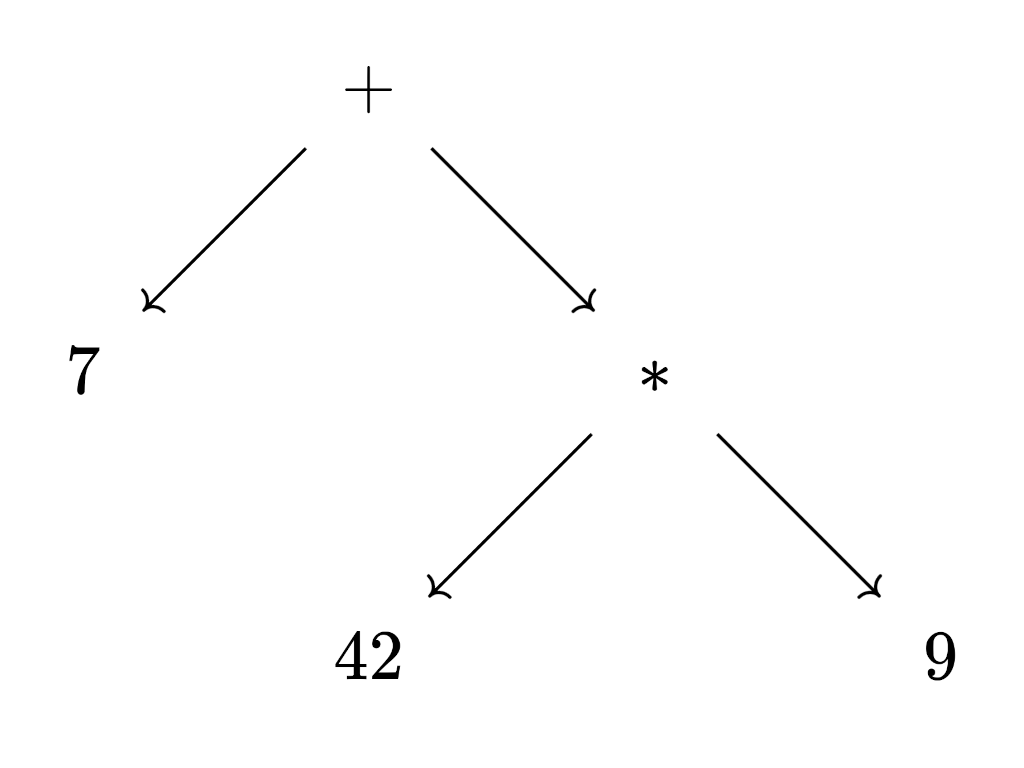AST of 7 + 42 * 9
